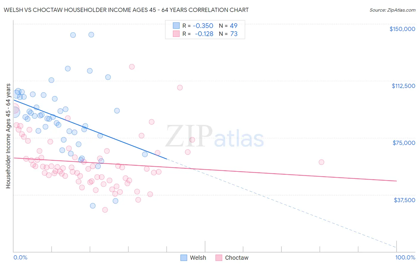 Welsh vs Choctaw Householder Income Ages 45 - 64 years