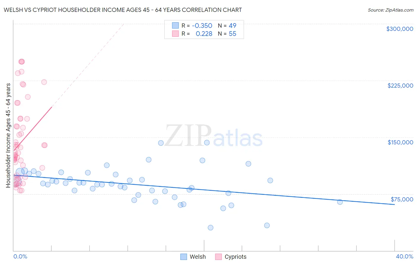 Welsh vs Cypriot Householder Income Ages 45 - 64 years