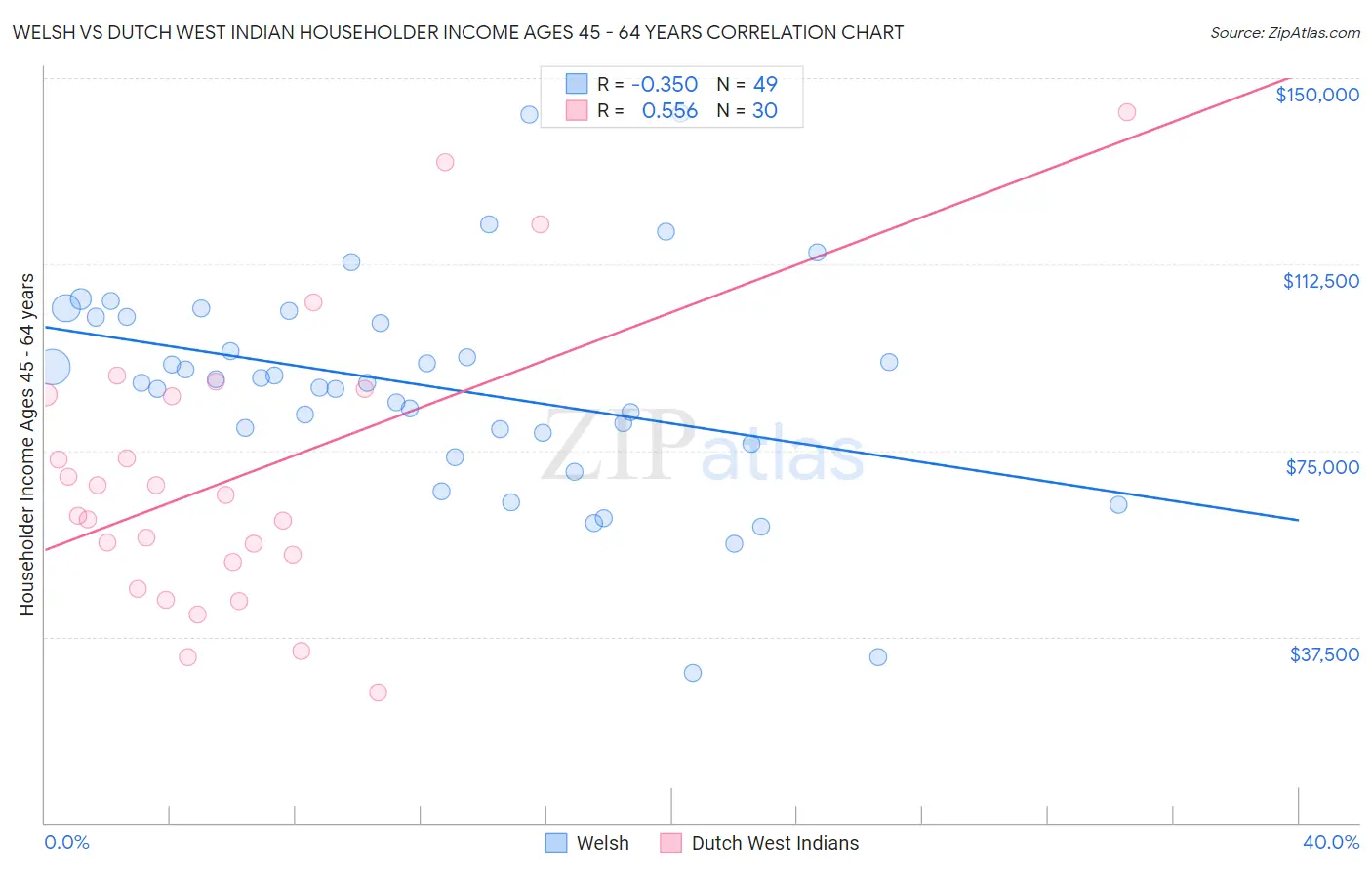 Welsh vs Dutch West Indian Householder Income Ages 45 - 64 years