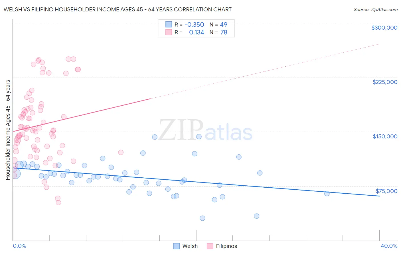 Welsh vs Filipino Householder Income Ages 45 - 64 years