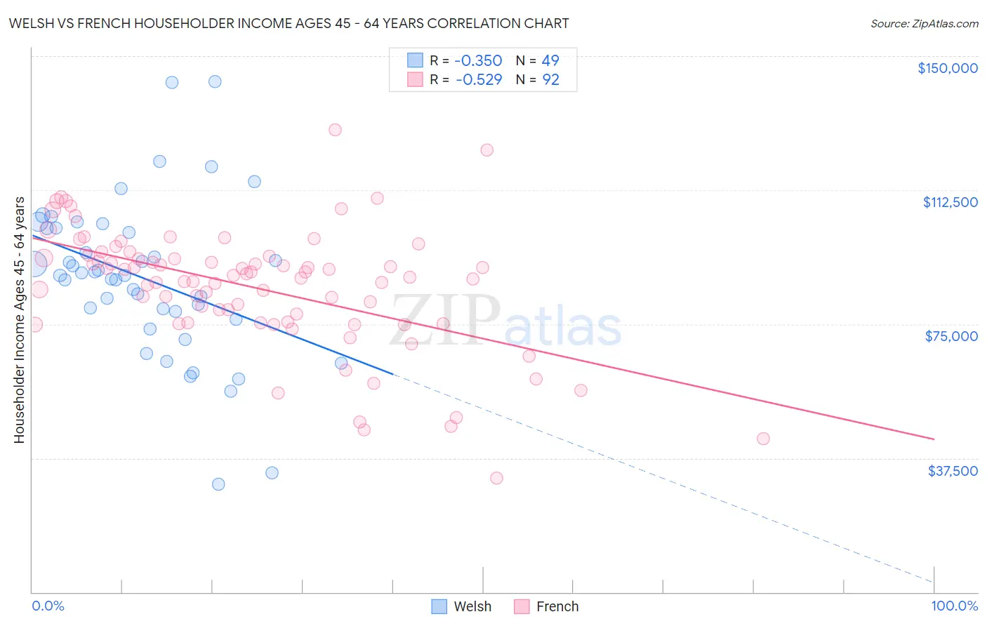 Welsh vs French Householder Income Ages 45 - 64 years