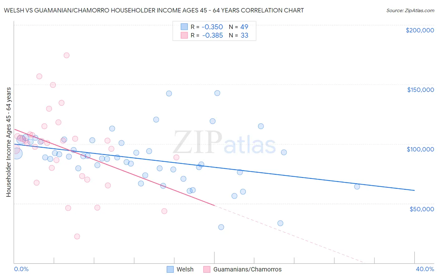 Welsh vs Guamanian/Chamorro Householder Income Ages 45 - 64 years