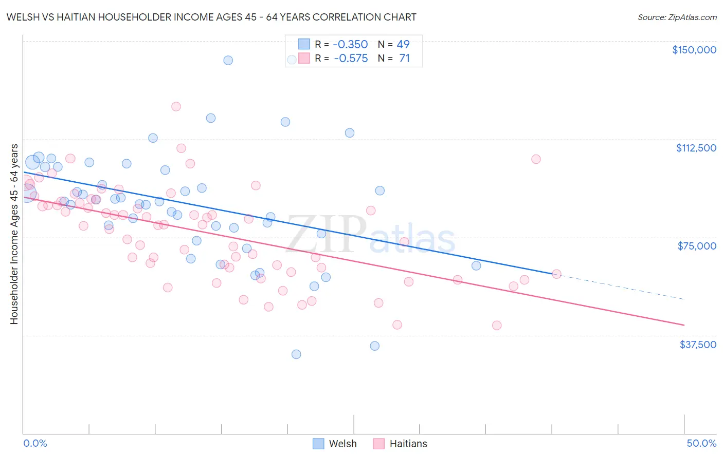 Welsh vs Haitian Householder Income Ages 45 - 64 years