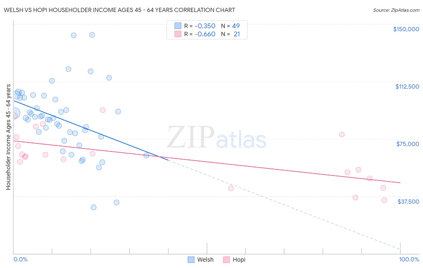 Welsh vs Hopi Householder Income Ages 45 - 64 years