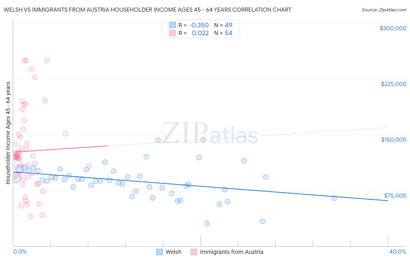 Welsh vs Immigrants from Austria Householder Income Ages 45 - 64 years