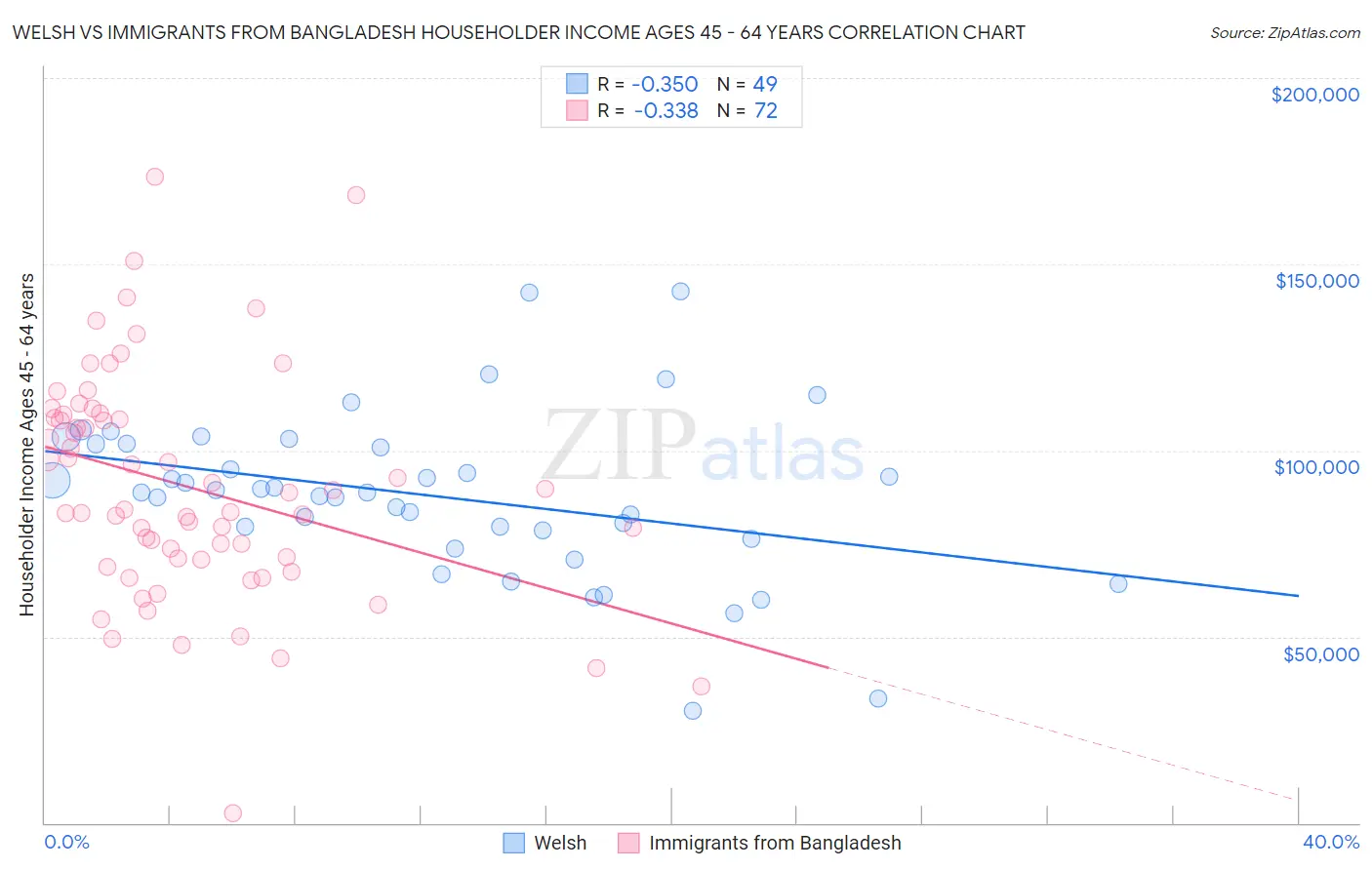 Welsh vs Immigrants from Bangladesh Householder Income Ages 45 - 64 years