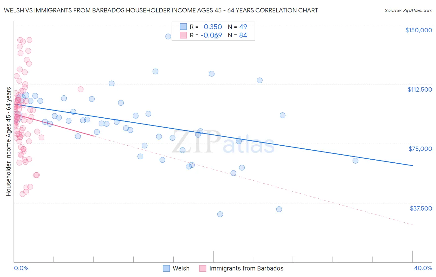 Welsh vs Immigrants from Barbados Householder Income Ages 45 - 64 years