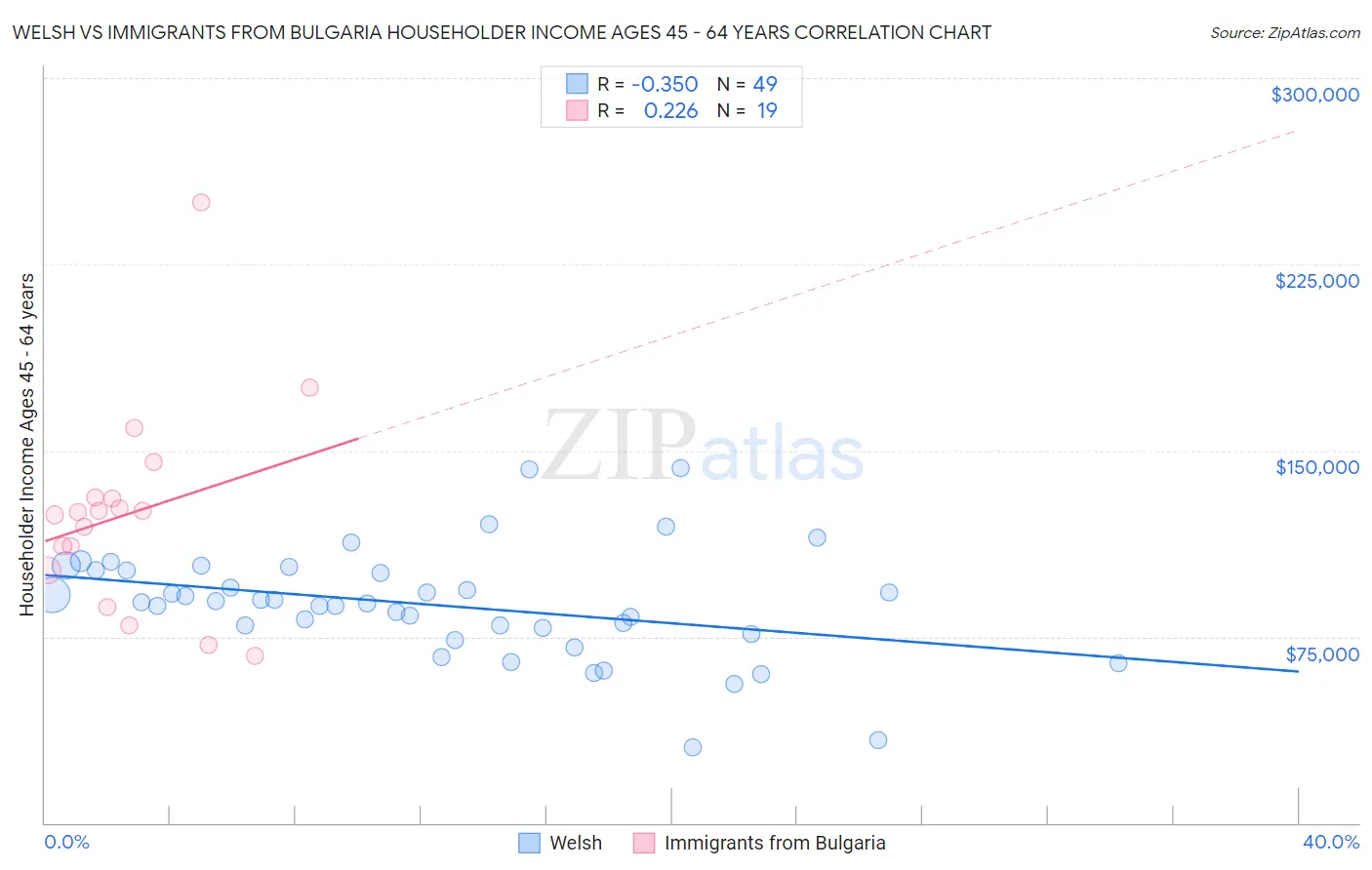 Welsh vs Immigrants from Bulgaria Householder Income Ages 45 - 64 years