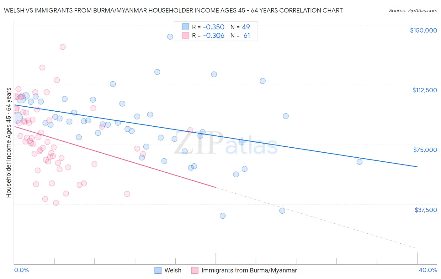 Welsh vs Immigrants from Burma/Myanmar Householder Income Ages 45 - 64 years