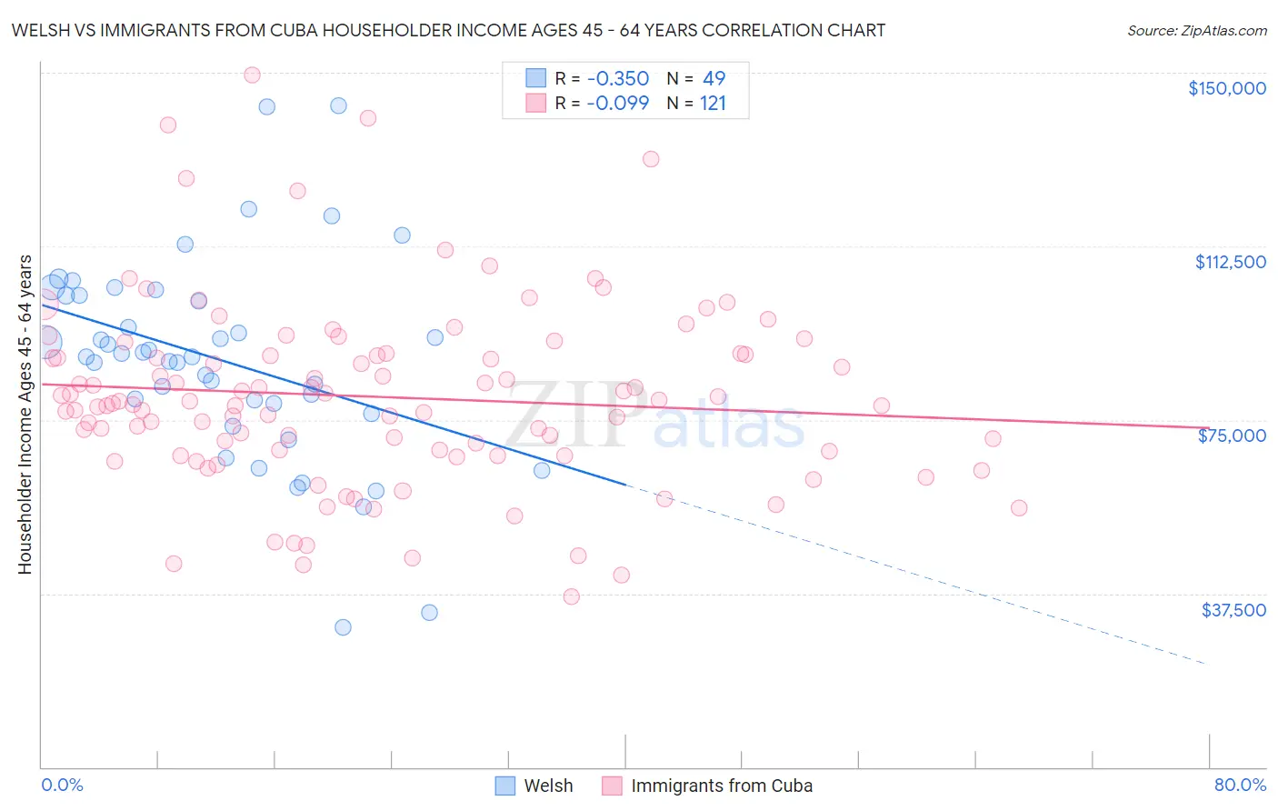 Welsh vs Immigrants from Cuba Householder Income Ages 45 - 64 years