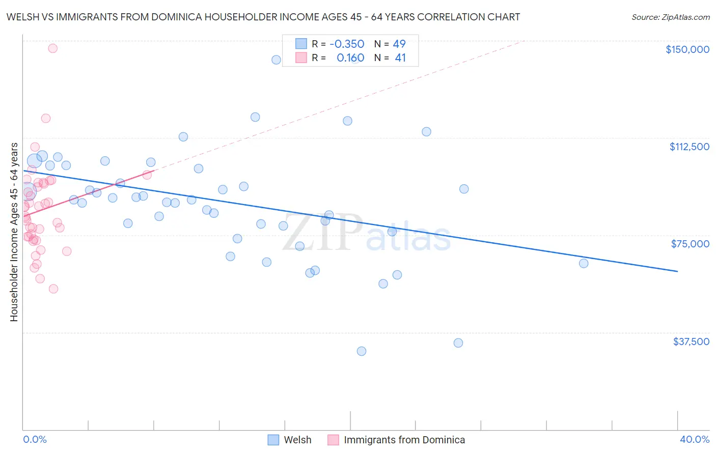 Welsh vs Immigrants from Dominica Householder Income Ages 45 - 64 years