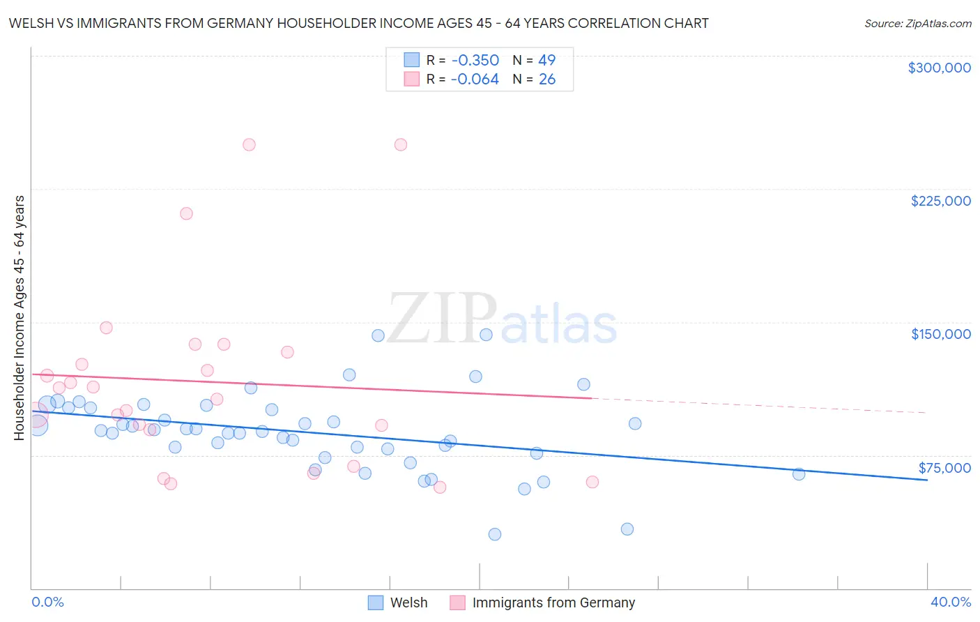 Welsh vs Immigrants from Germany Householder Income Ages 45 - 64 years