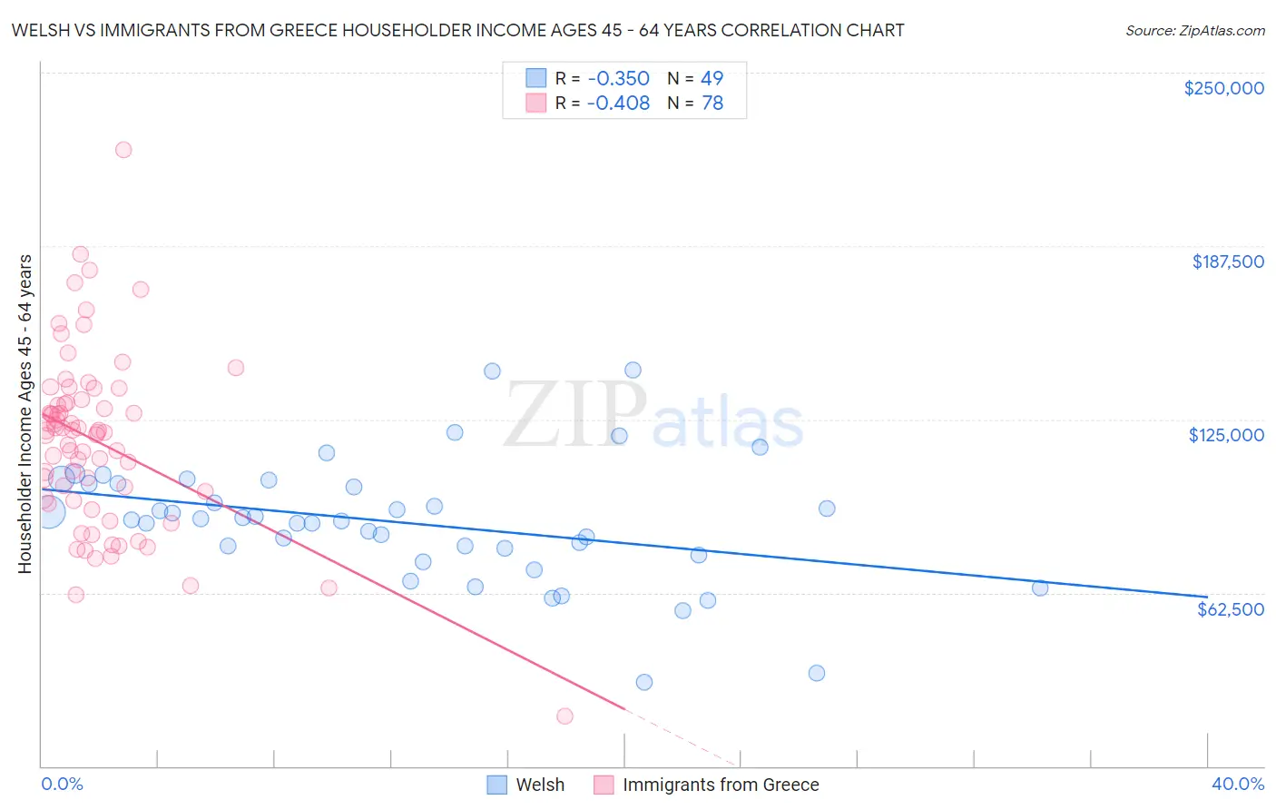 Welsh vs Immigrants from Greece Householder Income Ages 45 - 64 years