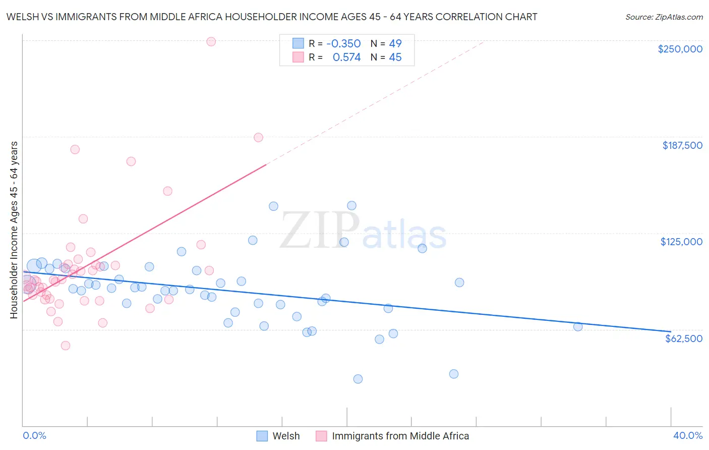 Welsh vs Immigrants from Middle Africa Householder Income Ages 45 - 64 years