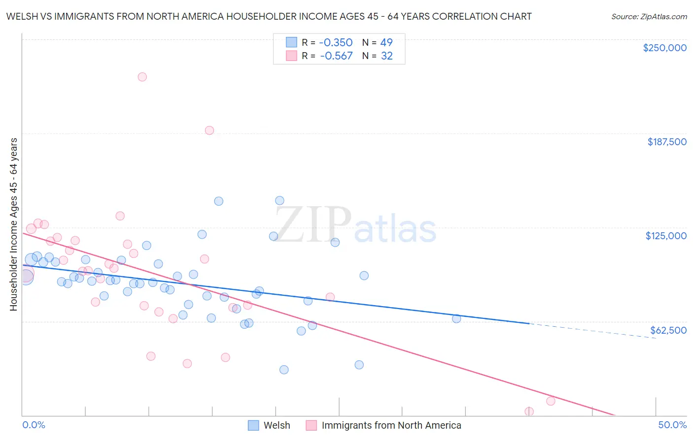 Welsh vs Immigrants from North America Householder Income Ages 45 - 64 years