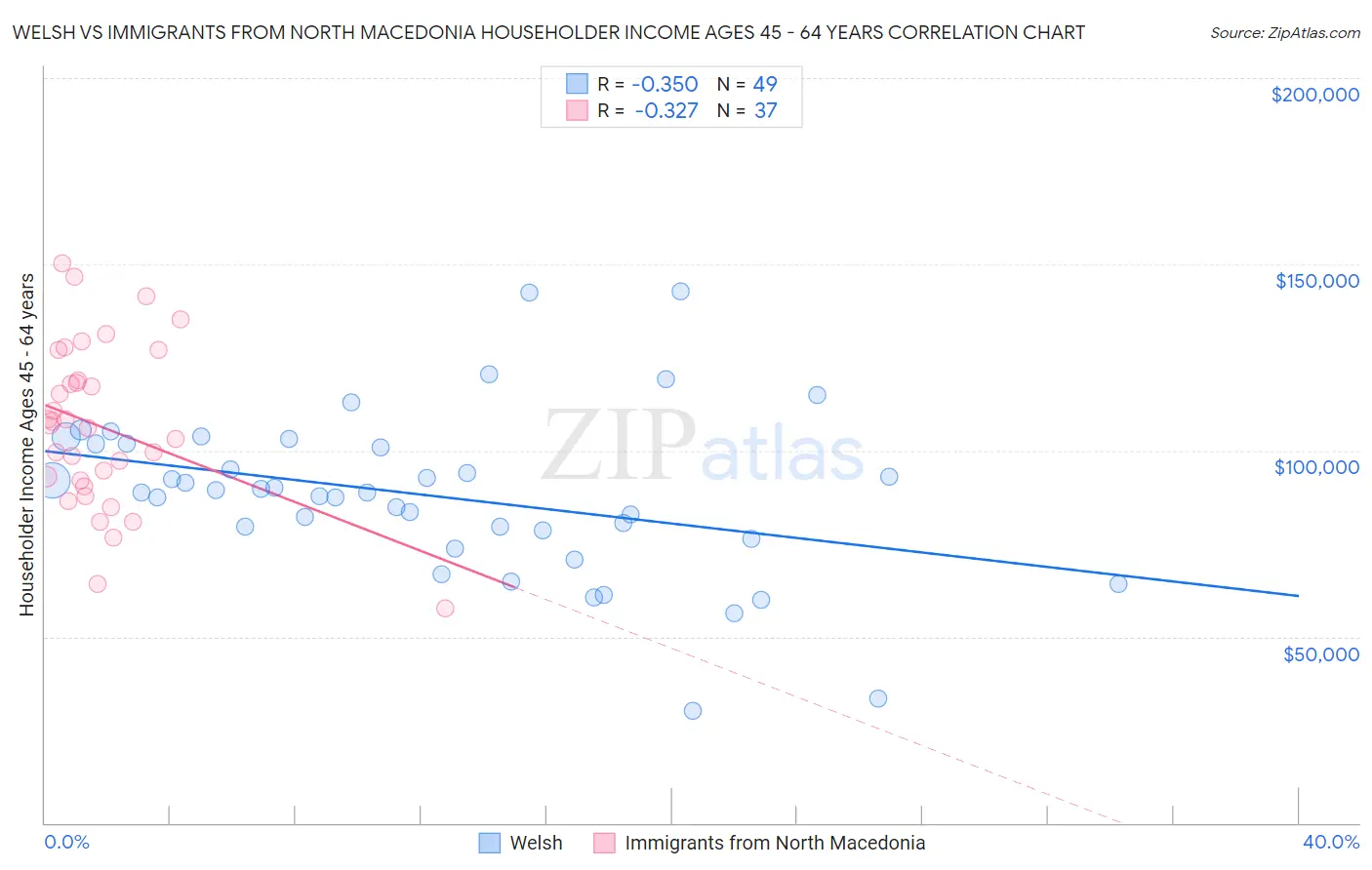 Welsh vs Immigrants from North Macedonia Householder Income Ages 45 - 64 years