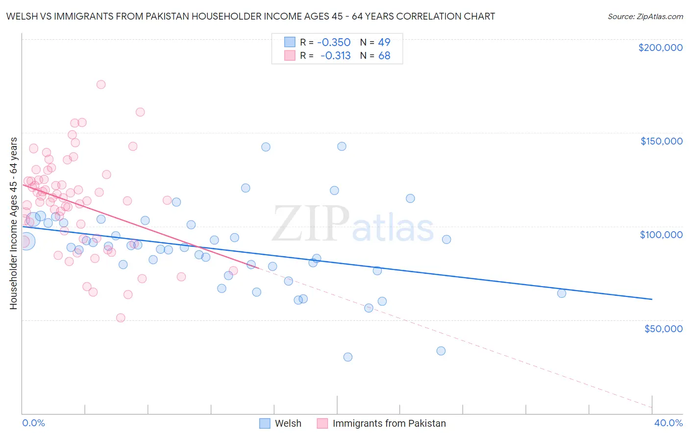 Welsh vs Immigrants from Pakistan Householder Income Ages 45 - 64 years