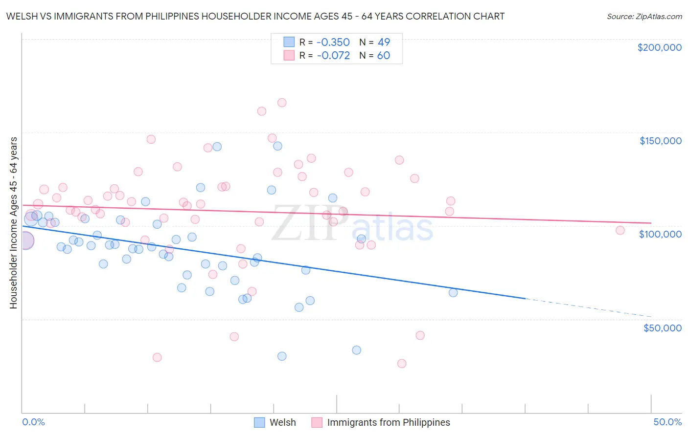 Welsh vs Immigrants from Philippines Householder Income Ages 45 - 64 years