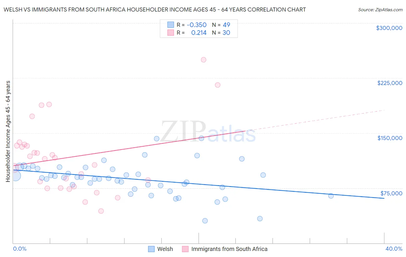 Welsh vs Immigrants from South Africa Householder Income Ages 45 - 64 years