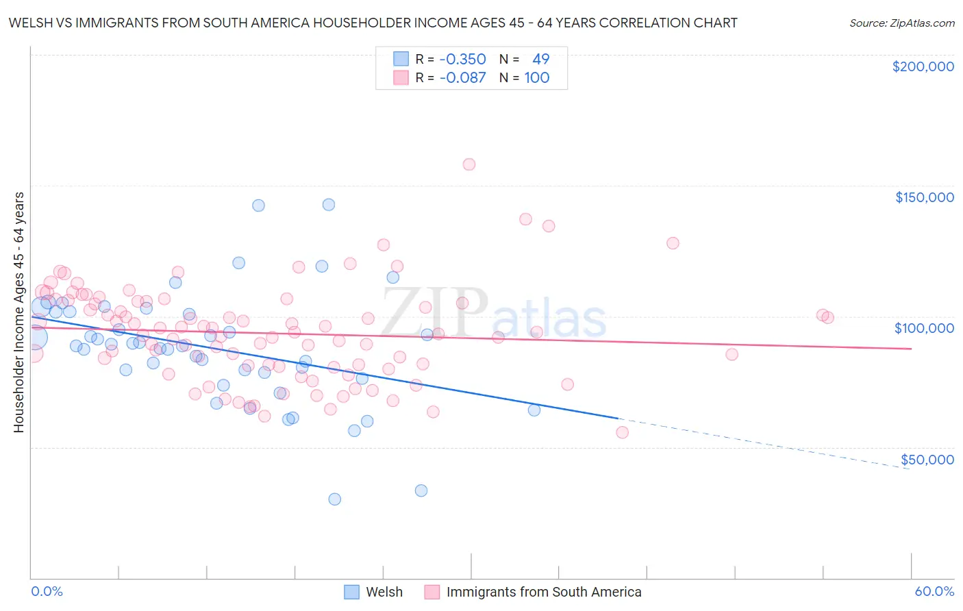 Welsh vs Immigrants from South America Householder Income Ages 45 - 64 years