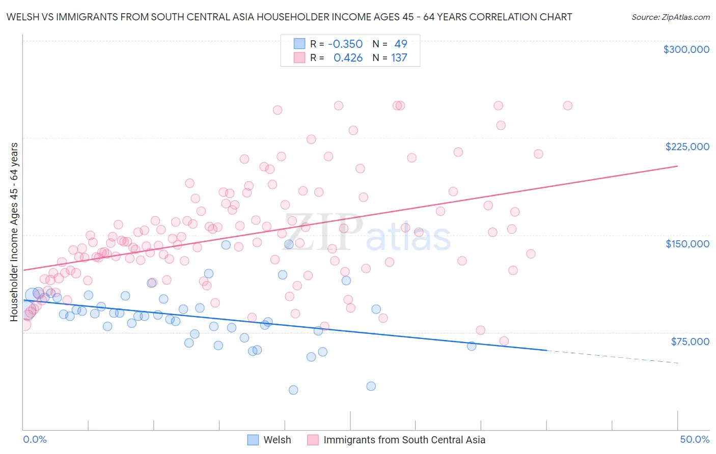 Welsh vs Immigrants from South Central Asia Householder Income Ages 45 - 64 years