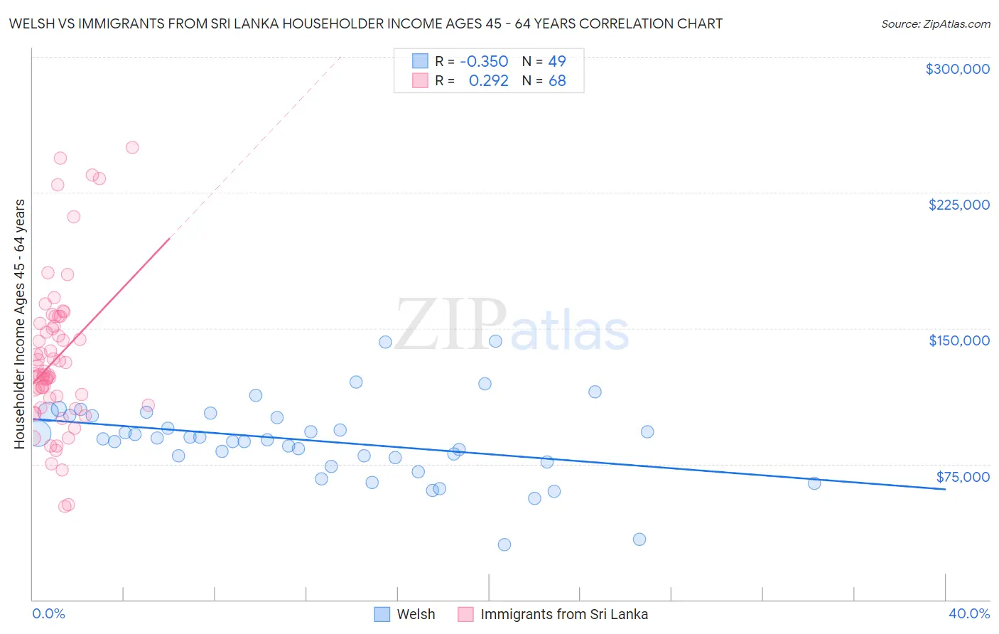 Welsh vs Immigrants from Sri Lanka Householder Income Ages 45 - 64 years