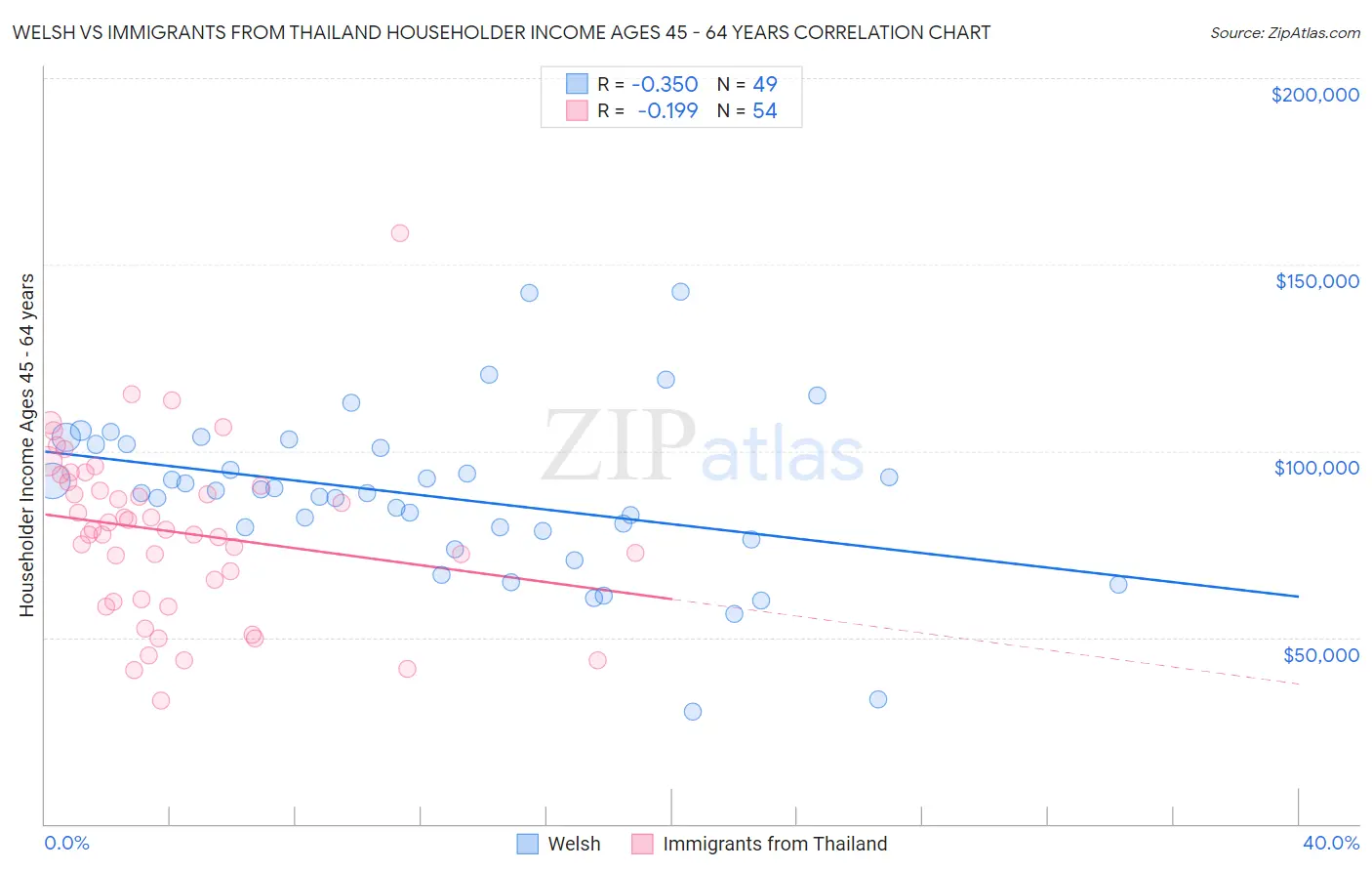 Welsh vs Immigrants from Thailand Householder Income Ages 45 - 64 years