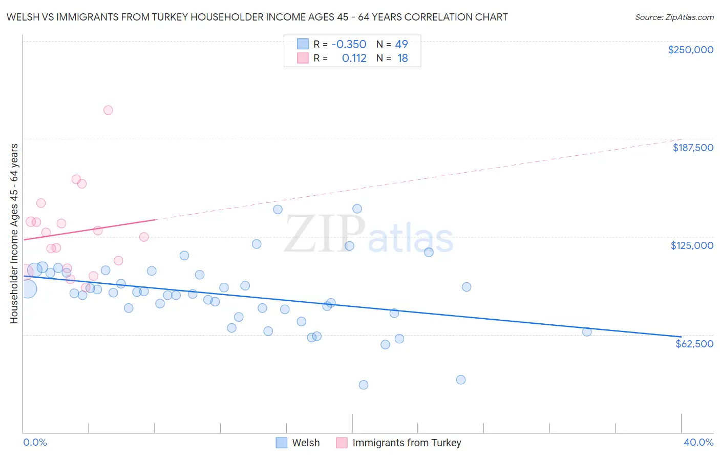 Welsh vs Immigrants from Turkey Householder Income Ages 45 - 64 years