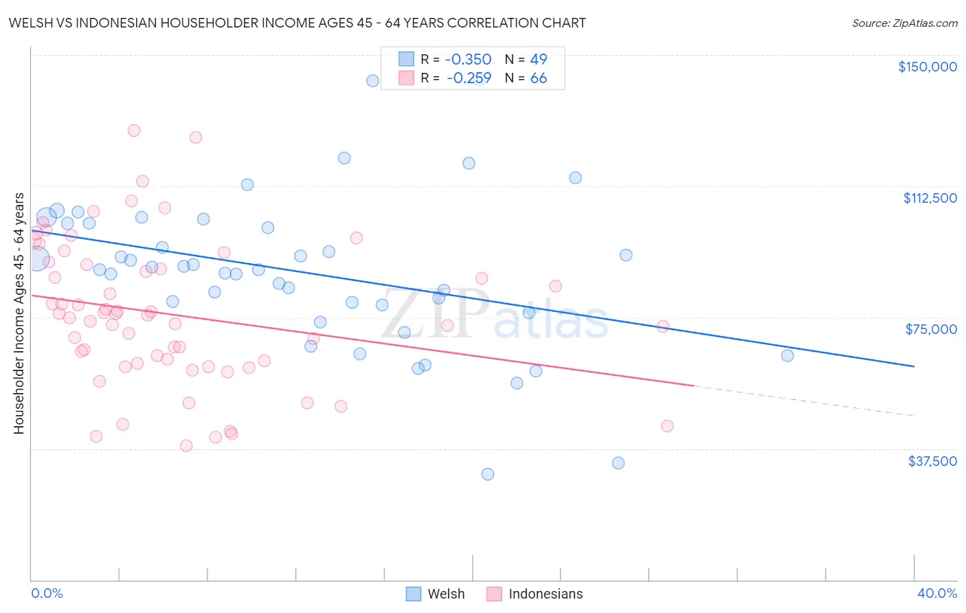 Welsh vs Indonesian Householder Income Ages 45 - 64 years