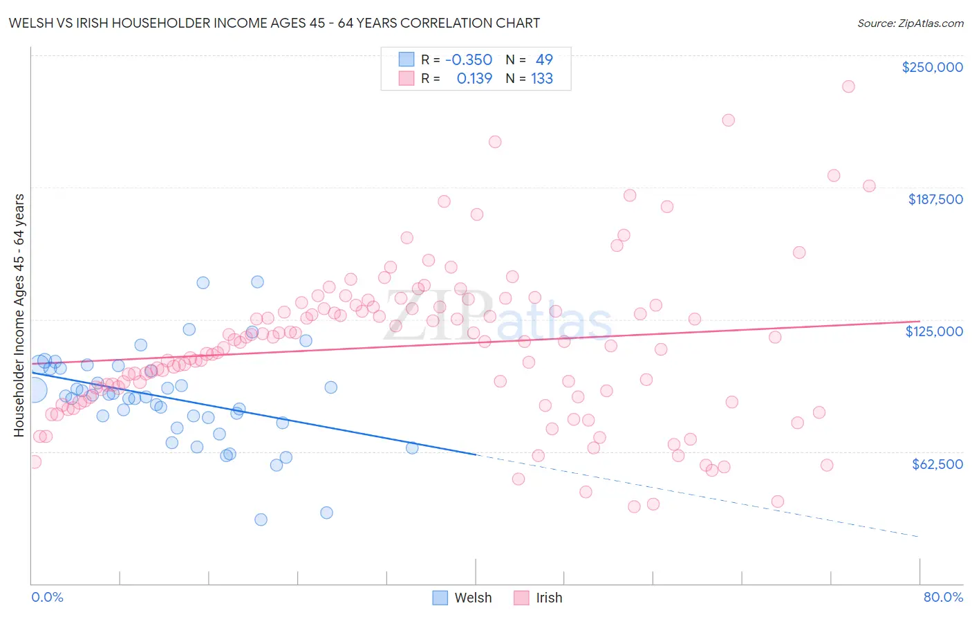 Welsh vs Irish Householder Income Ages 45 - 64 years