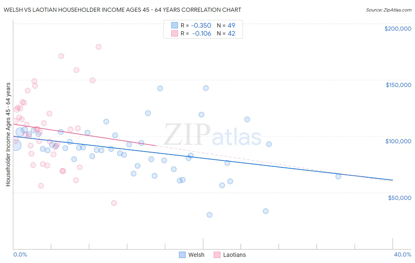 Welsh vs Laotian Householder Income Ages 45 - 64 years