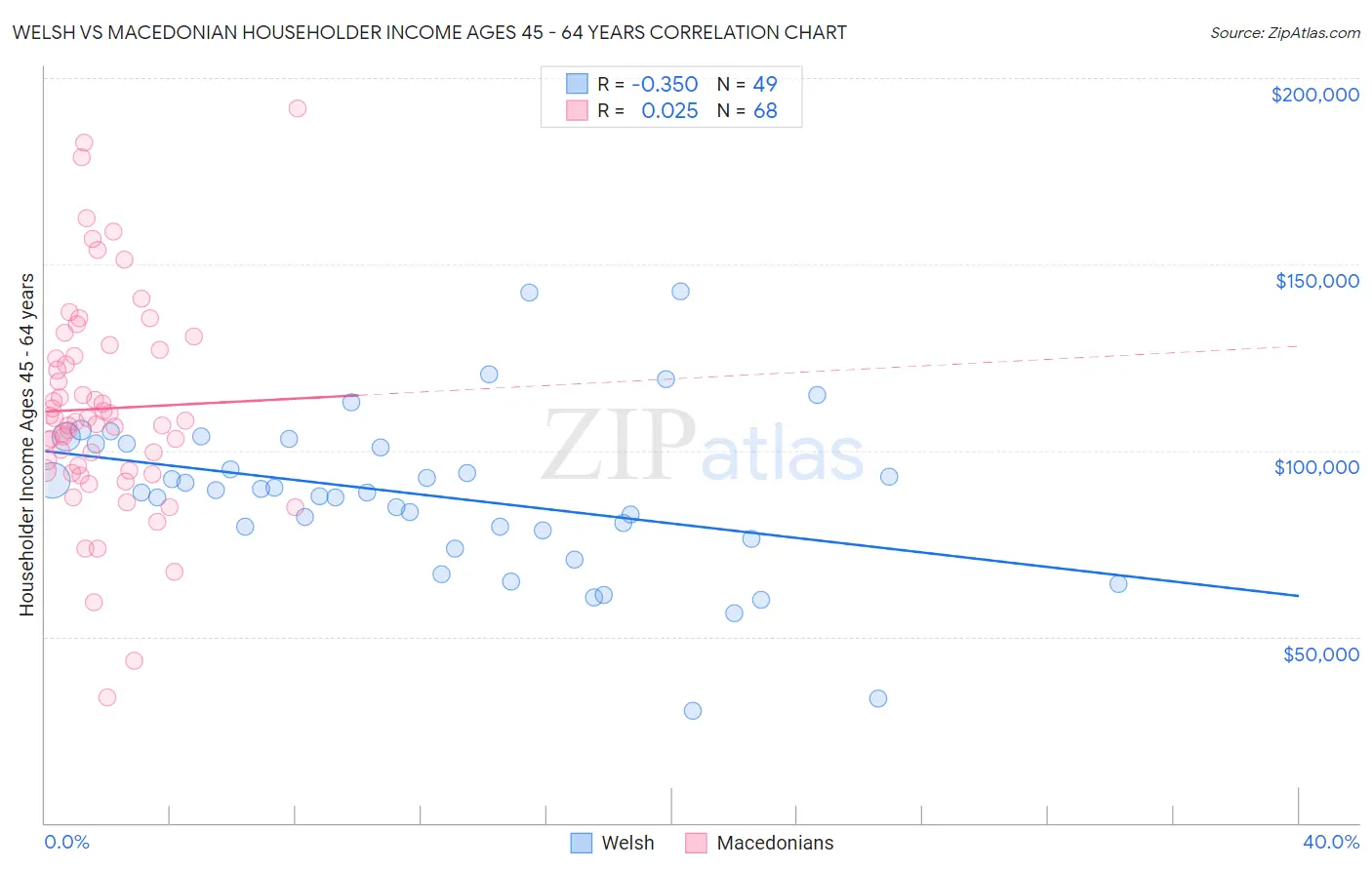 Welsh vs Macedonian Householder Income Ages 45 - 64 years