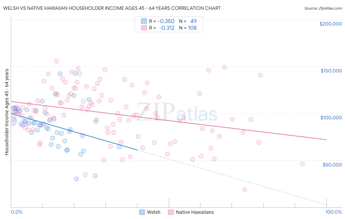 Welsh vs Native Hawaiian Householder Income Ages 45 - 64 years