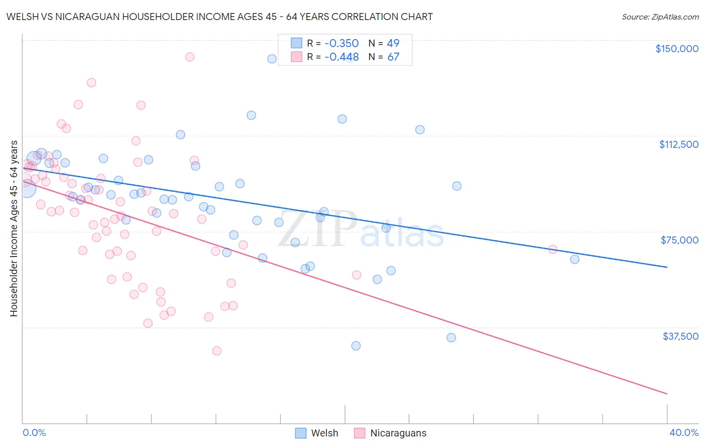Welsh vs Nicaraguan Householder Income Ages 45 - 64 years