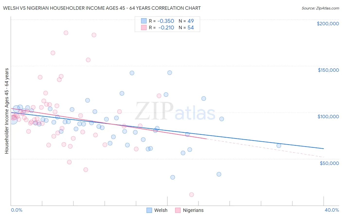 Welsh vs Nigerian Householder Income Ages 45 - 64 years