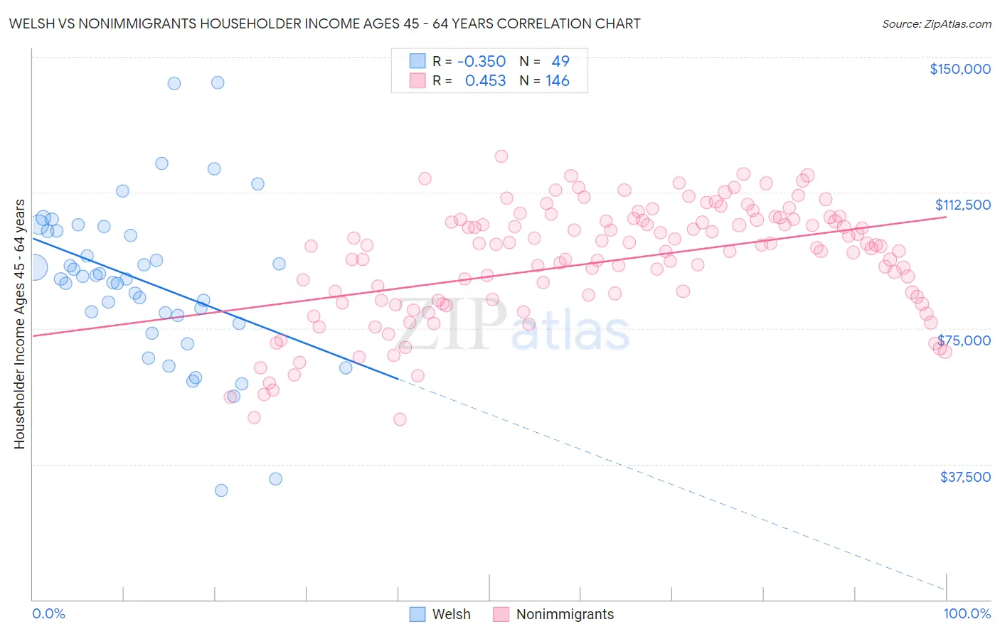 Welsh vs Nonimmigrants Householder Income Ages 45 - 64 years