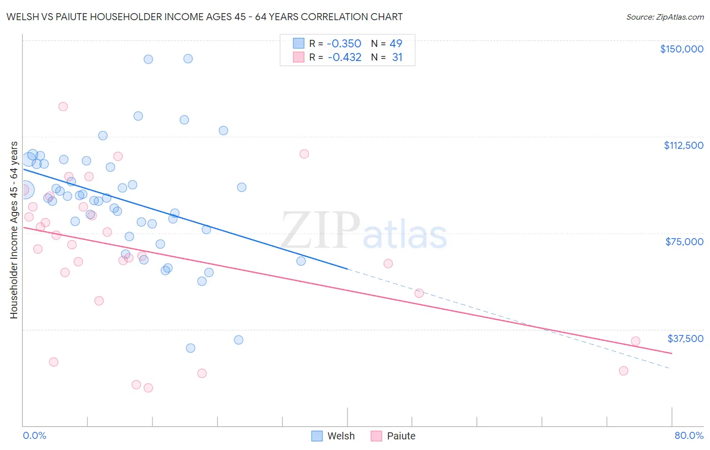 Welsh vs Paiute Householder Income Ages 45 - 64 years