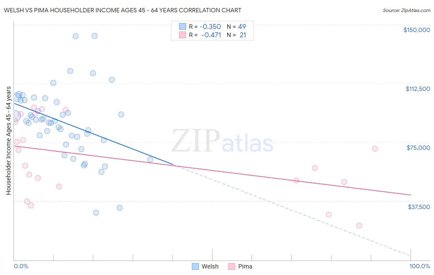 Welsh vs Pima Householder Income Ages 45 - 64 years