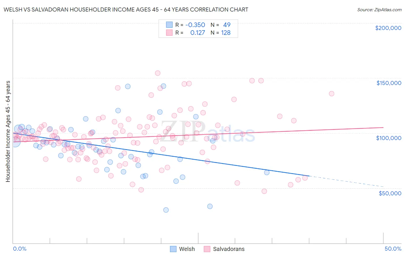 Welsh vs Salvadoran Householder Income Ages 45 - 64 years