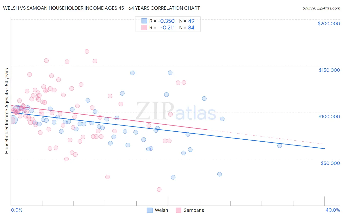 Welsh vs Samoan Householder Income Ages 45 - 64 years