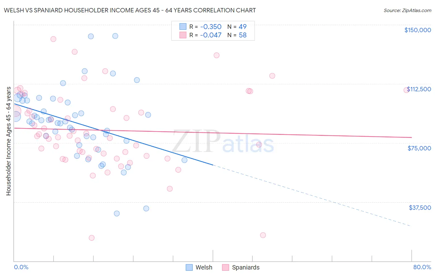 Welsh vs Spaniard Householder Income Ages 45 - 64 years
