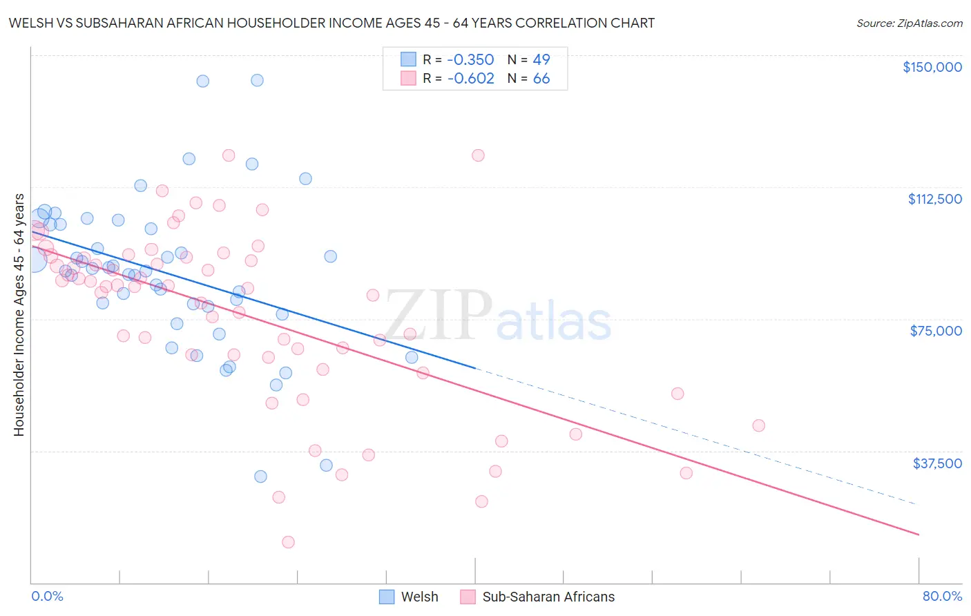 Welsh vs Subsaharan African Householder Income Ages 45 - 64 years