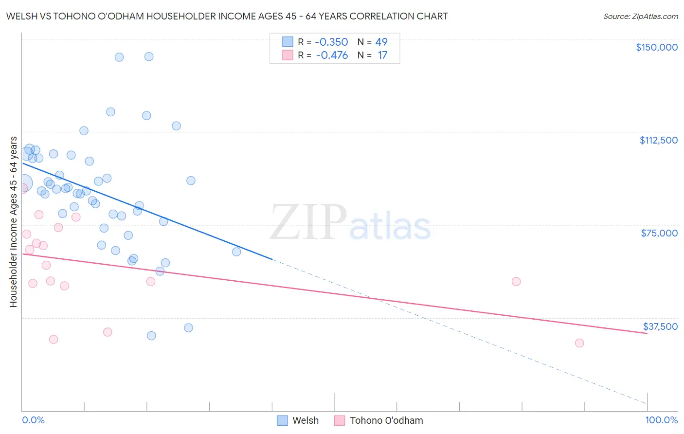 Welsh vs Tohono O'odham Householder Income Ages 45 - 64 years