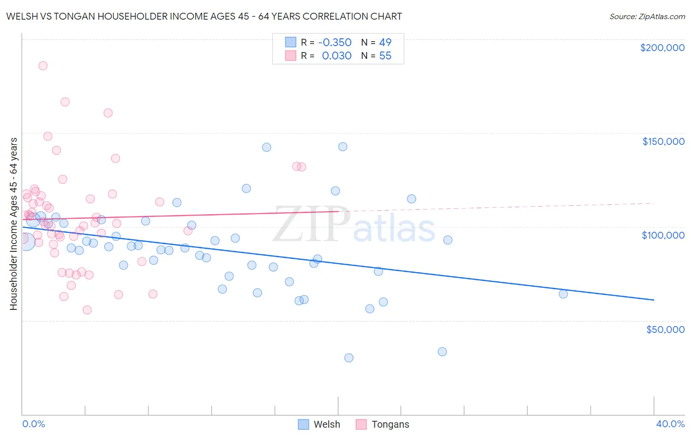 Welsh vs Tongan Householder Income Ages 45 - 64 years