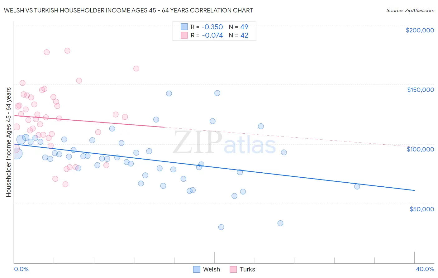 Welsh vs Turkish Householder Income Ages 45 - 64 years