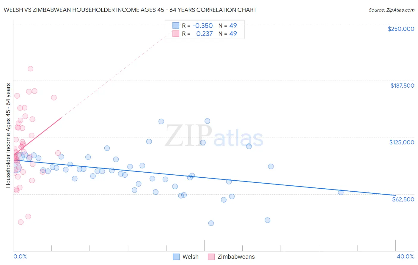 Welsh vs Zimbabwean Householder Income Ages 45 - 64 years