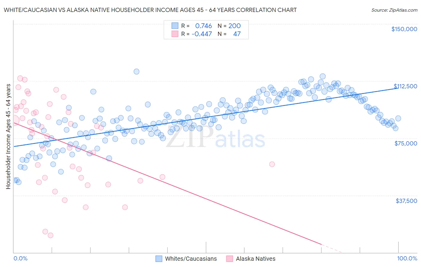 White/Caucasian vs Alaska Native Householder Income Ages 45 - 64 years