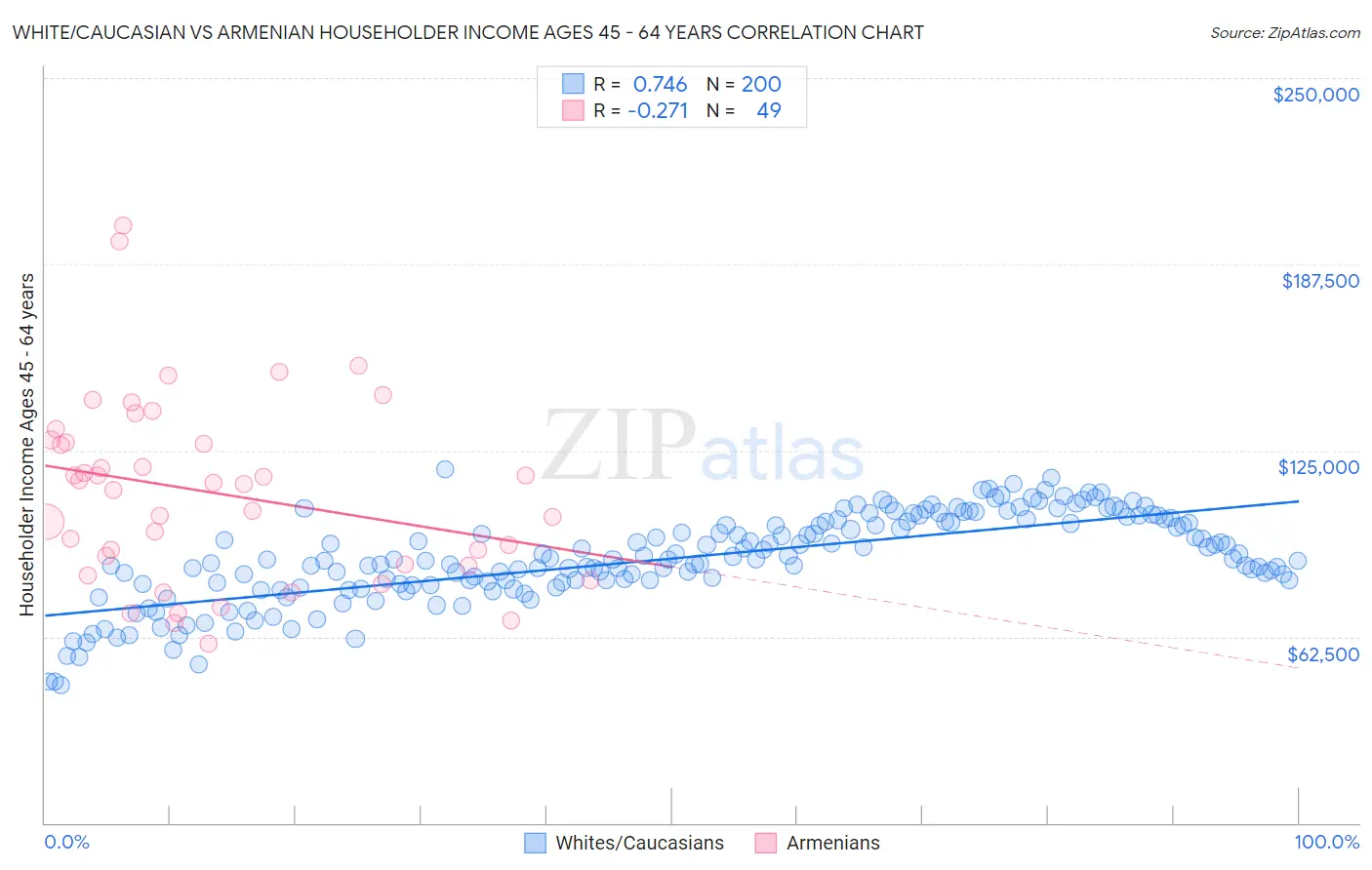 White/Caucasian vs Armenian Householder Income Ages 45 - 64 years