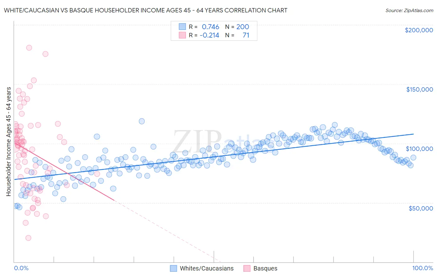 White/Caucasian vs Basque Householder Income Ages 45 - 64 years