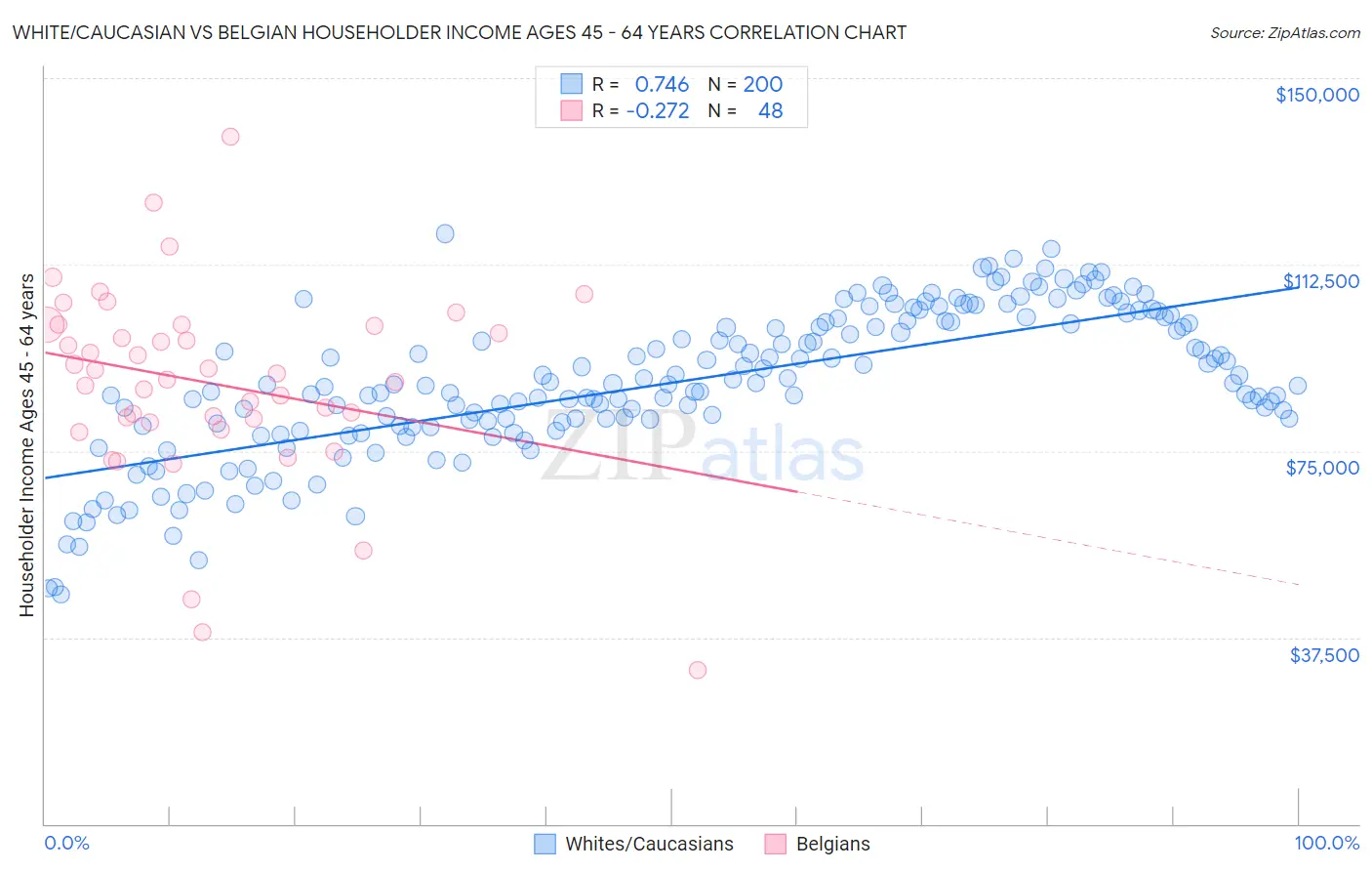 White/Caucasian vs Belgian Householder Income Ages 45 - 64 years